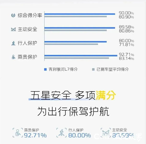 吉利银河l7成首个获c-ncap五星认证的电混suv车型