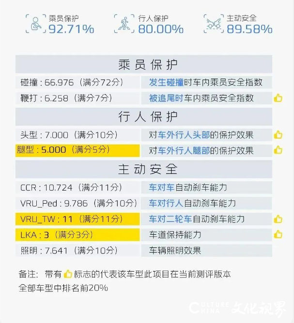 吉利银河l7成首个获c-ncap五星认证的电混suv车型