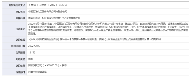“5·18”中毒事故致2人死亡，中石化齐鲁分公司被罚90万元