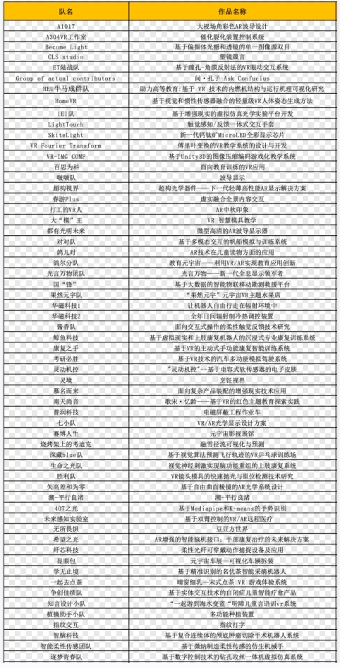 60支队伍进入半决赛，“歌尔杯——第二届高校vr/ar挑战赛”海选赛落幕