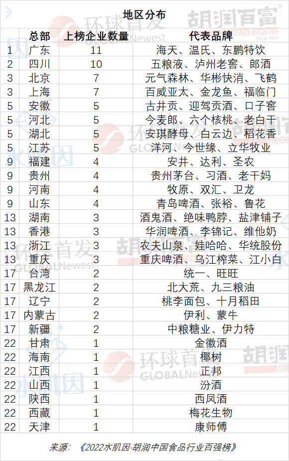 胡润发布2022中国食品百强榜，青岛啤酒、鲁花、张裕三家山东企业上榜