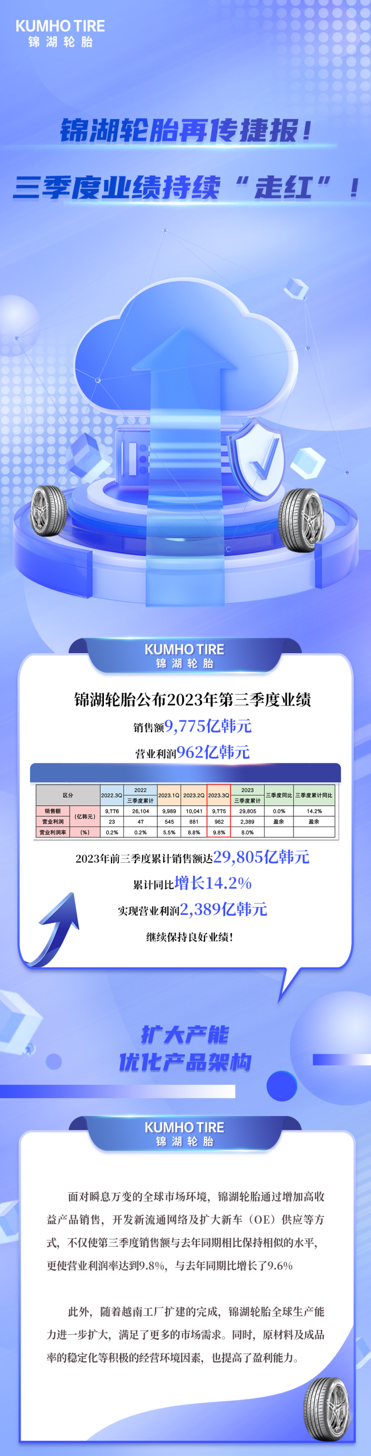锦湖轮胎再传捷报！三季度业绩持续“走红”