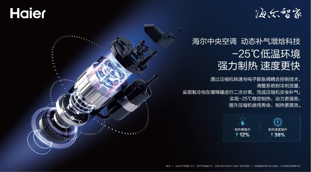 严寒已至，海尔中央空调温暖整个冬日