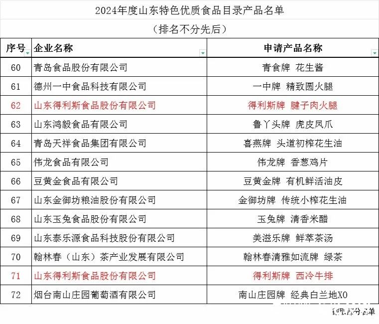 得利斯腱子肉火腿、西冷牛排入选2024年度山东特色优质食品目录产品​